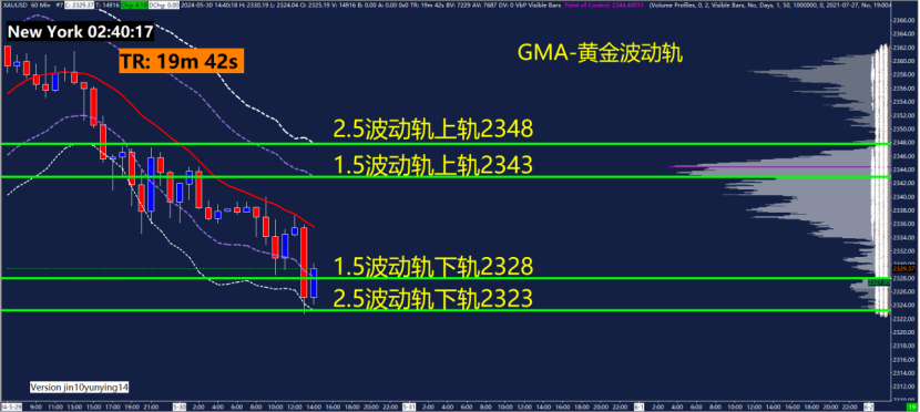 GMA每日黄金计划 |关注美国初请数据，黄金能否下看2300？-市场参考-晟峰数据(图3)