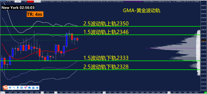 GMA每日黄金计划 |美联储降息预期降温，黄金空头动能减弱？-市场参考-晟峰科技数据(图3)