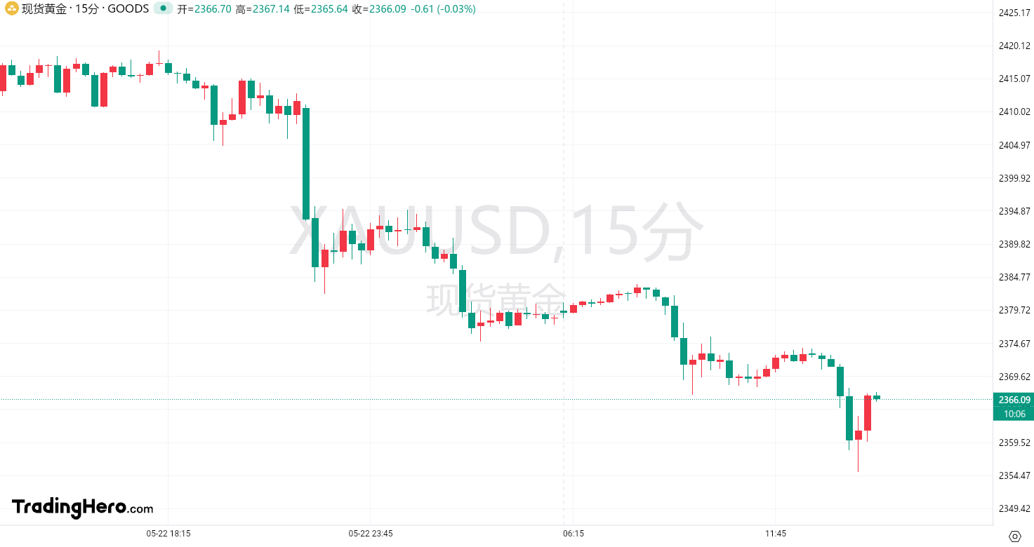 黄金一度失守2360大关！空头恐正瞄准这一目标位-市场参考-晟峰科技数据(图1)
