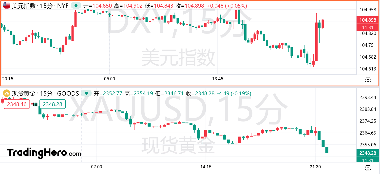 黄金一度失守2350大关！美国商业活动增速达逾两年来的最快水平-市场参考-晟峰科技数据(图1)