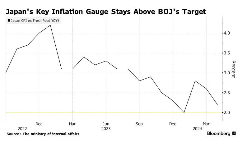 日本通胀又降了，日本央行加息还得再等等？-市场参考-晟峰科技数据(图1)