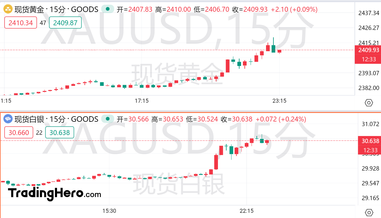 多头发力，白银暴拉站上30大关！黄金重回2400关口-市场参考-晟峰科技数据(图1)