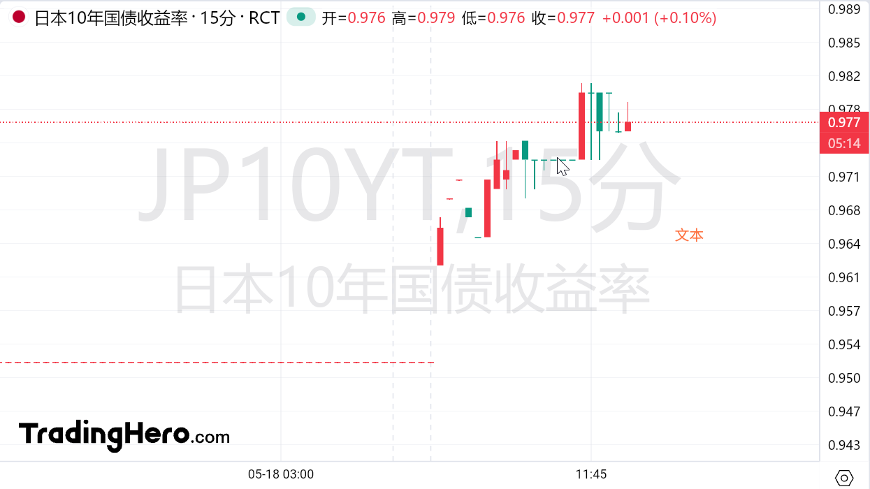 押注日本央行政策正常化加速！日债收益率创十年新高-市场参考-晟峰科技数据(图1)