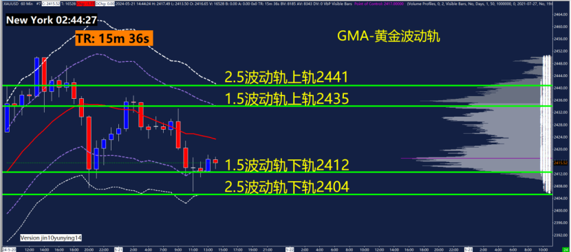 GMA每日黄金计划 |美联储打压降息预期，黄金能否继续回调？-市场参考-晟峰科技数据(图3)