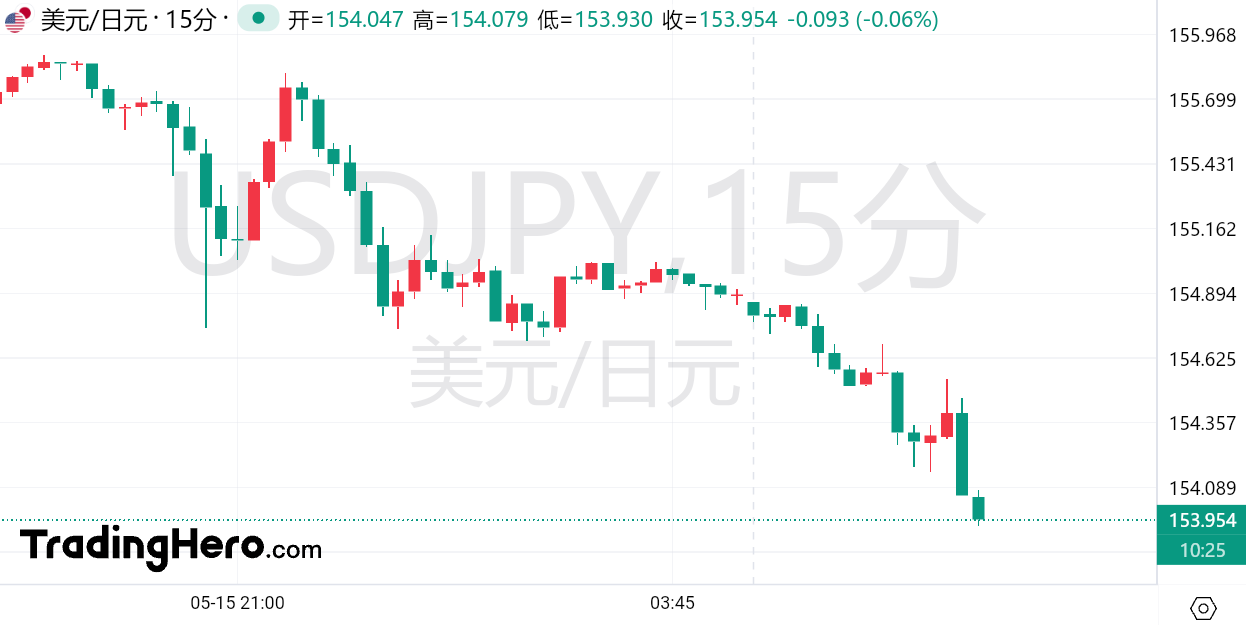 美国CPI数据“隔空”助力日本当局！美日短线跌破154关口-市场参考-晟峰科技数据(图1)