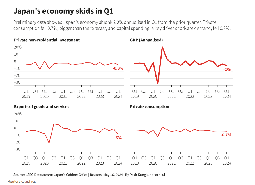 日本一季度经济超预期萎缩，加息前景再度蒙阴！-市场参考-晟峰科技数据(图1)