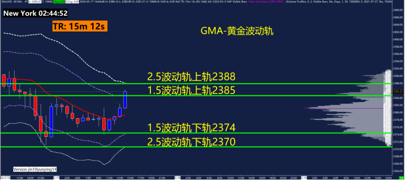 GMA每日黄金计划 |美联储官员放鹰，黄金多头仍未撤离？-市场参考-晟峰科技数据(图3)