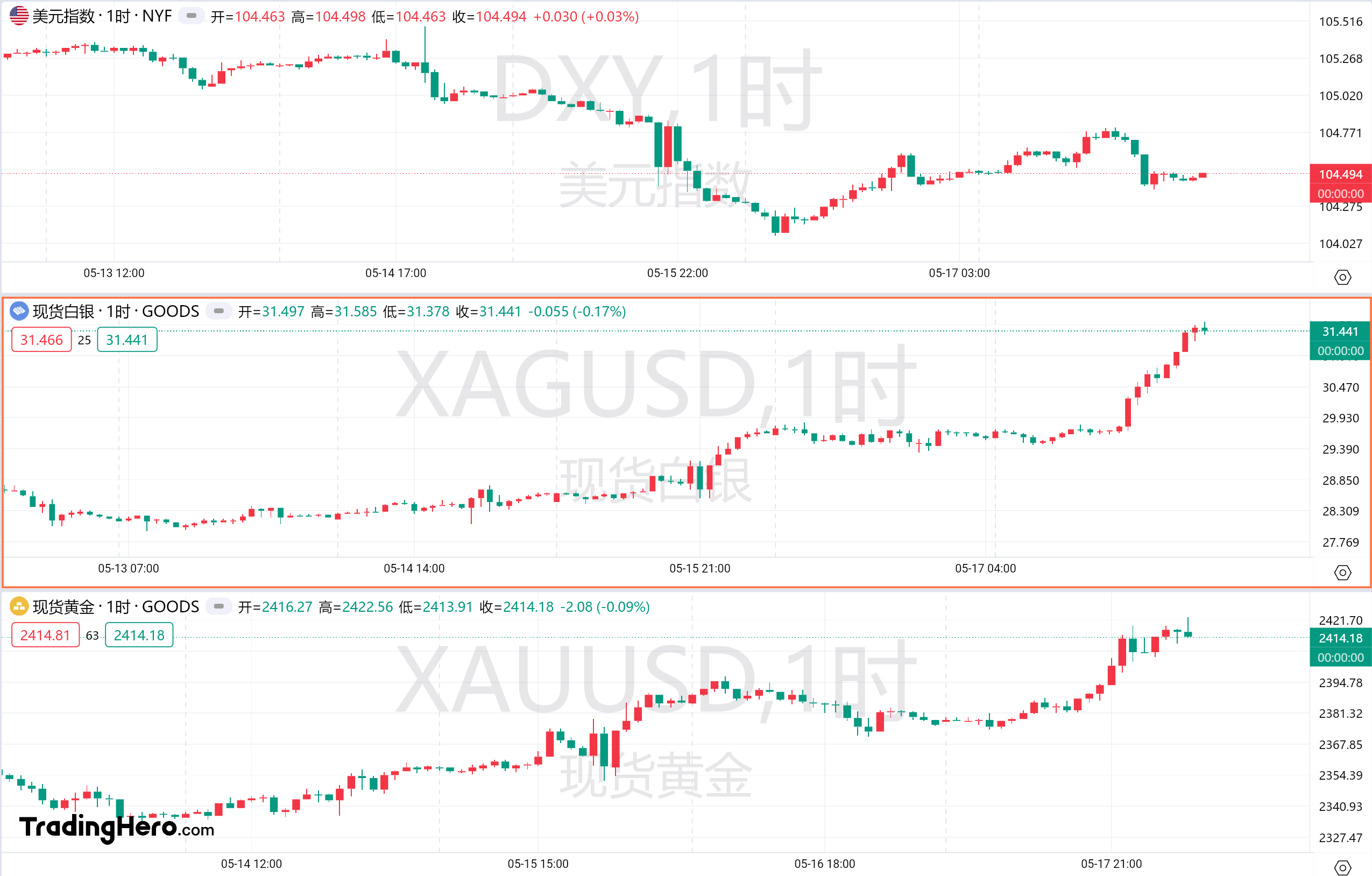 一周热榜精选：金银铜多头一片狂欢！降息派对重启？-市场参考-晟峰科技数据(图1)