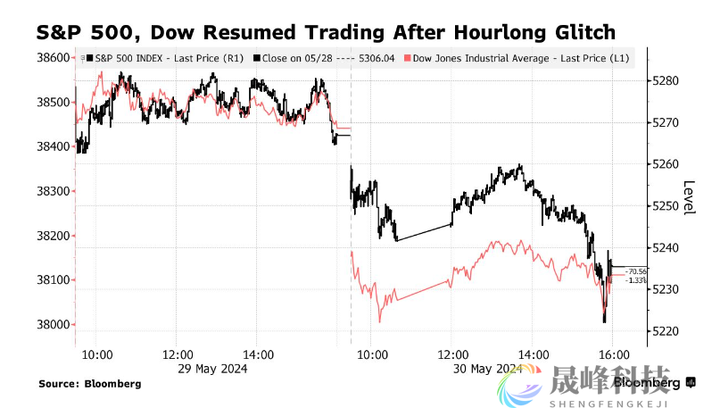 深夜突发！标普500指数、道指盘中停止报价一个多小时-市场参考-晟峰数据(图1)
