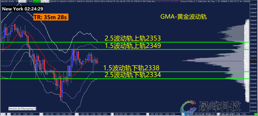 GMA每日黄金计划 |聚焦美国PCE数据，黄金何时出方向？-市场参考-晟峰数据(图3)