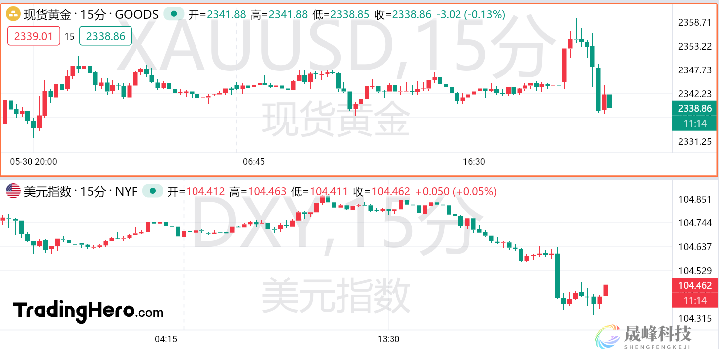 美联储“最青睐”的通胀指标再送利好！黄金一度冲上2350关口-市场参考-晟峰数据(图1)