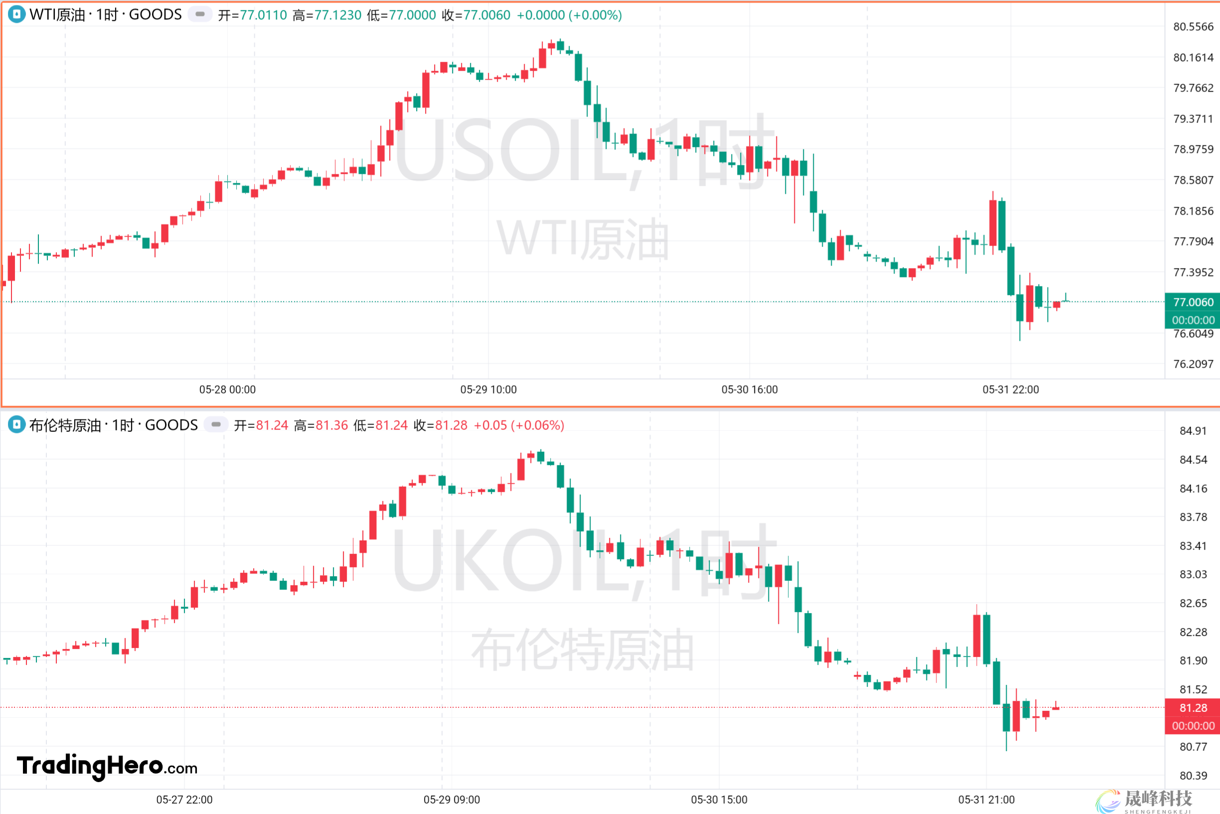 一周热榜精选：黄金行情失去动力？油价将迎来关键考验！-市场参考-晟峰数据(图3)