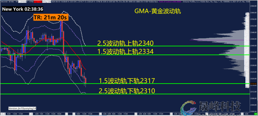 GMA每日黄金计划 |聚焦美国经济数据，黄金能否下看2300？-市场参考-晟峰数据(图3)