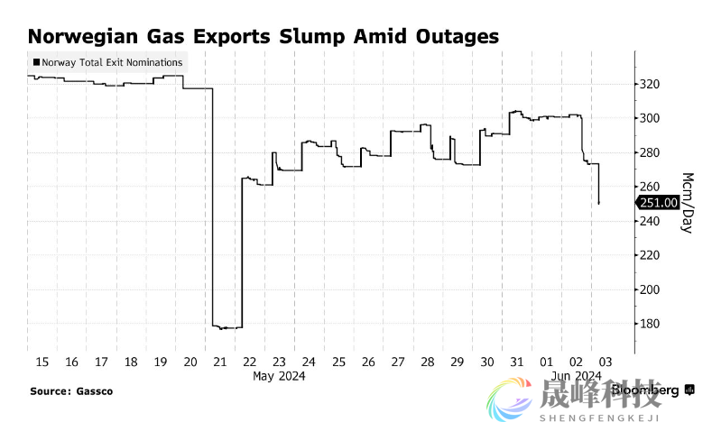 突然“断气”！欧洲天然气大涨13%-市场参考-晟峰数据(图1)