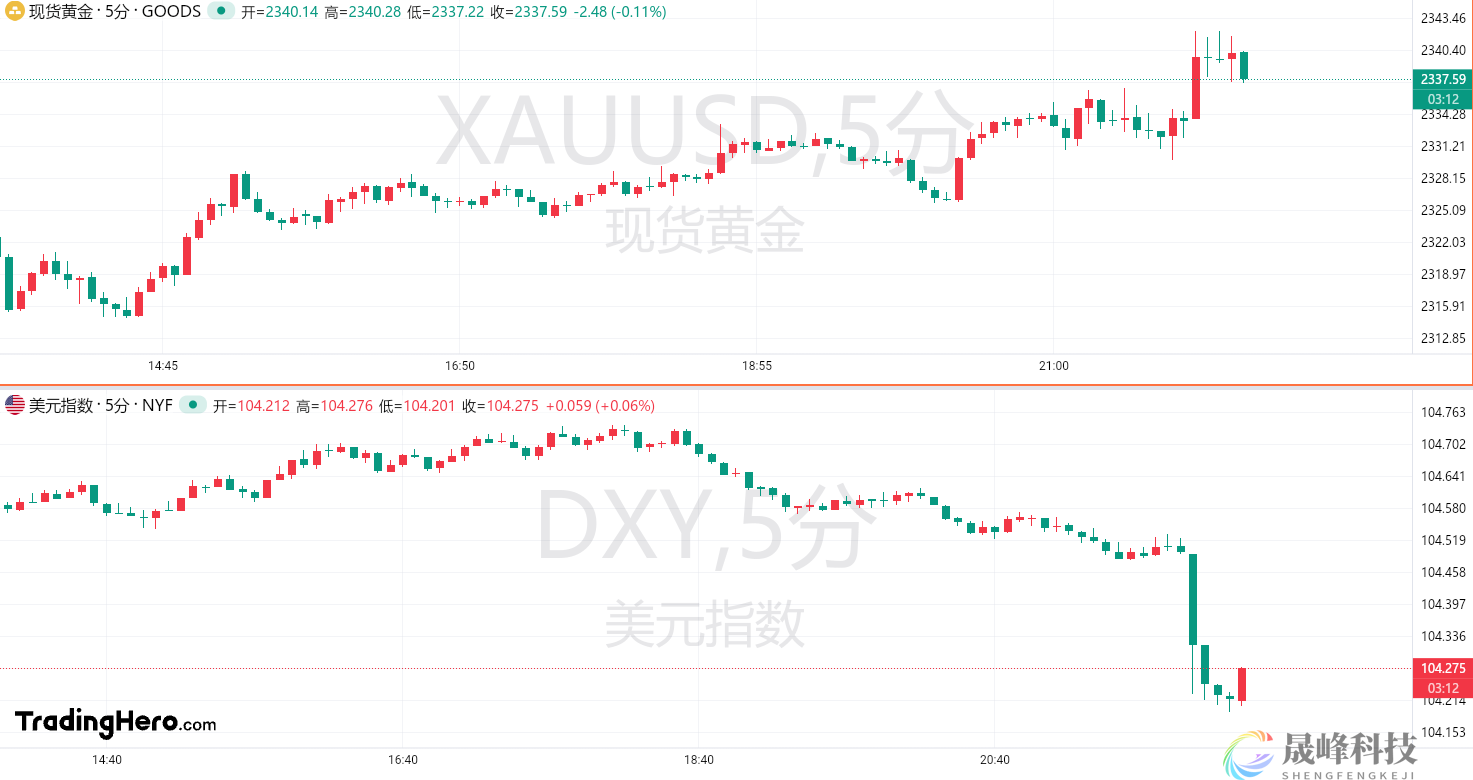 美国制造业PMI连续第二个月放缓！黄金一度站上2340-市场参考-晟峰数据(图1)