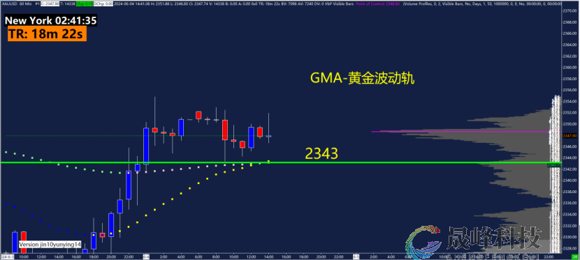 GMA每日黄金计划 |聚焦美国劳动力数据，黄金等待破区间？-市场参考-晟峰数据(图4)