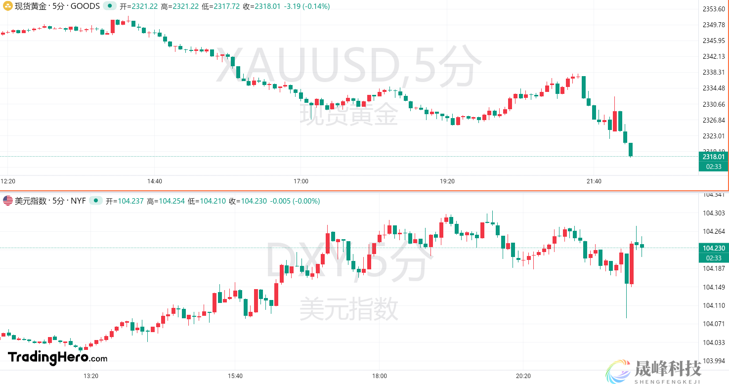 抛售情绪席卷市场？数据利好之际，黄金一度失守2320大关-市场参考-晟峰数据(图1)