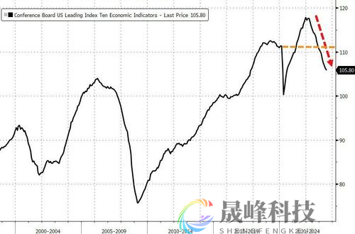 加息影响不断显现？领先指标创雷曼兄弟倒闭以来最长连跌纪录-市场参考-晟峰科技数据(图2)