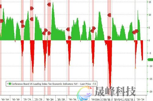 加息影响不断显现？领先指标创雷曼兄弟倒闭以来最长连跌纪录-市场参考-晟峰科技数据(图3)