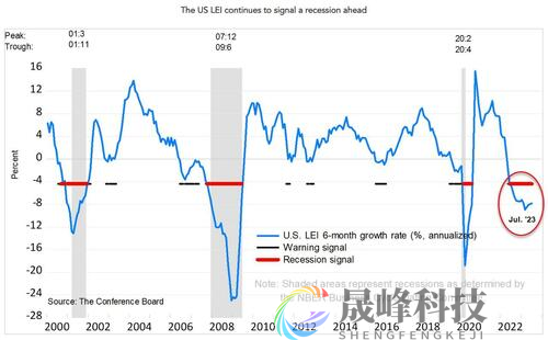 加息影响不断显现？领先指标创雷曼兄弟倒闭以来最长连跌纪录-市场参考-晟峰科技数据(图5)