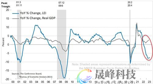加息影响不断显现？领先指标创雷曼兄弟倒闭以来最长连跌纪录-市场参考-晟峰科技数据(图4)