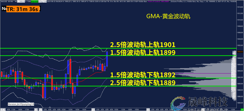 GMA每日黄金计划 |美国实际利率攀升，黄金多头蓄势待发？-市场参考-晟峰科技数据(图3)