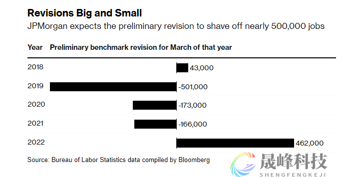 美国非农或需下修50万？美联储进一步加息的压力有望下降-市场参考-晟峰科技数据(图1)