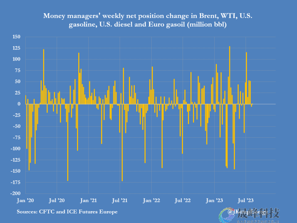 推动油价走高的空头回补失去动力！原油还值得看好吗？-市场参考-晟峰科技数据(图1)