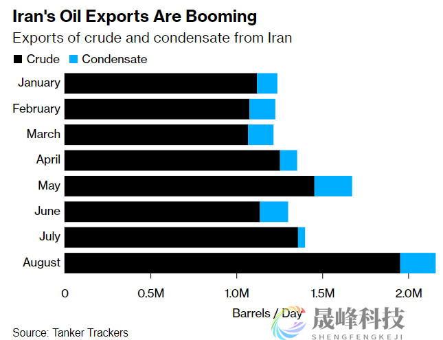 开足马力！伊朗寻求夏末前日产340万桶石油，逼近产量上限-市场参考-晟峰科技数据(图1)