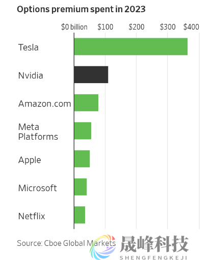 下一个“特斯拉”？财报公布在即，英伟达看涨期权被买爆！-市场参考-晟峰科技数据(图1)