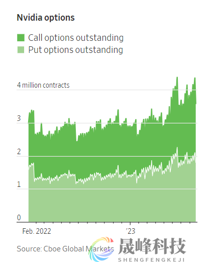 下一个“特斯拉”？财报公布在即，英伟达看涨期权被买爆！-市场参考-晟峰科技数据(图2)