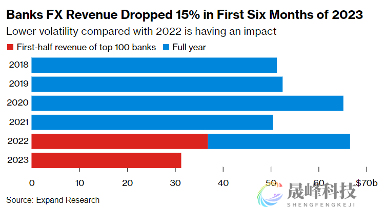 波动率太低，炒汇炒不动了？全球银行外汇交易收入大跌15%-市场参考-晟峰科技数据(图1)