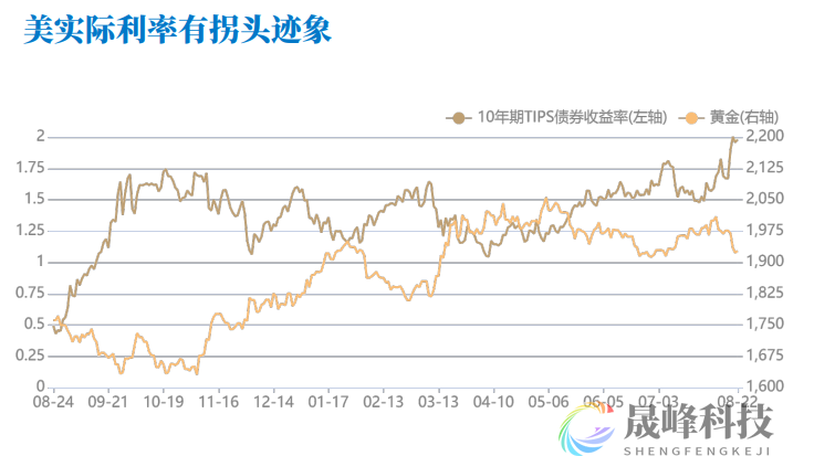 GMA每日黄金计划 |美国实际利率或转向，黄金多头虎视眈眈？-市场参考-晟峰科技数据(图2)