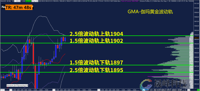 GMA每日黄金计划 |美国实际利率或转向，黄金多头虎视眈眈？-市场参考-晟峰科技数据(图3)