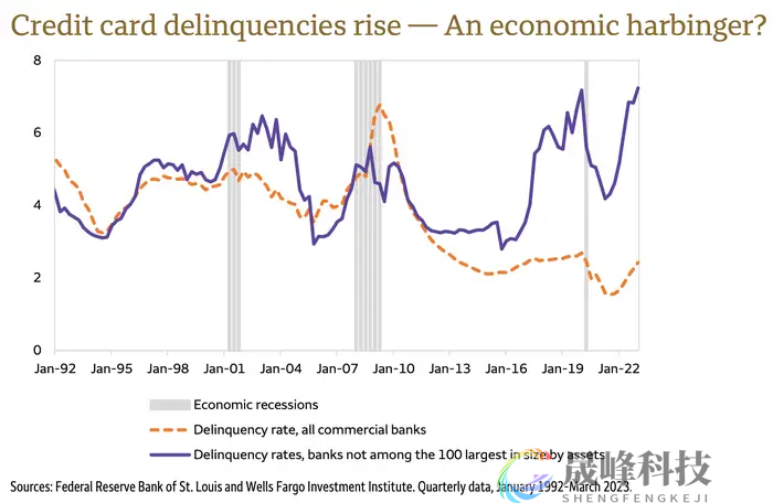 信用卡拖欠率飙升！美国软着陆前景恐又将遭“逆风”-市场参考-晟峰科技数据(图1)