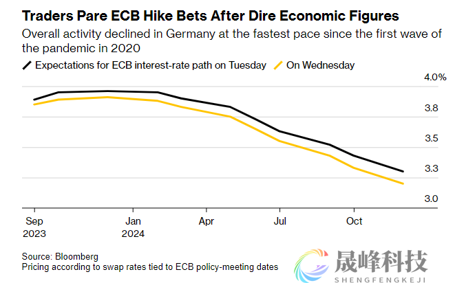 经济低迷程度超乎想象！欧洲央行9月可能不加了？-市场参考-晟峰科技数据(图2)