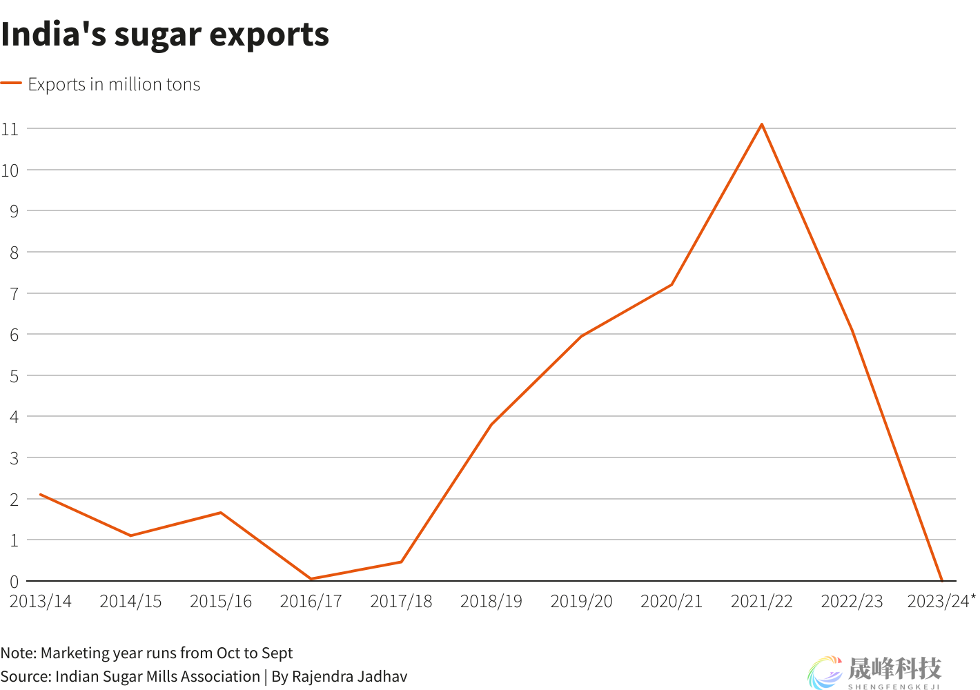 七年来首次！继对大米下手后，印度计划停止糖出口-市场参考-晟峰科技数据(图1)