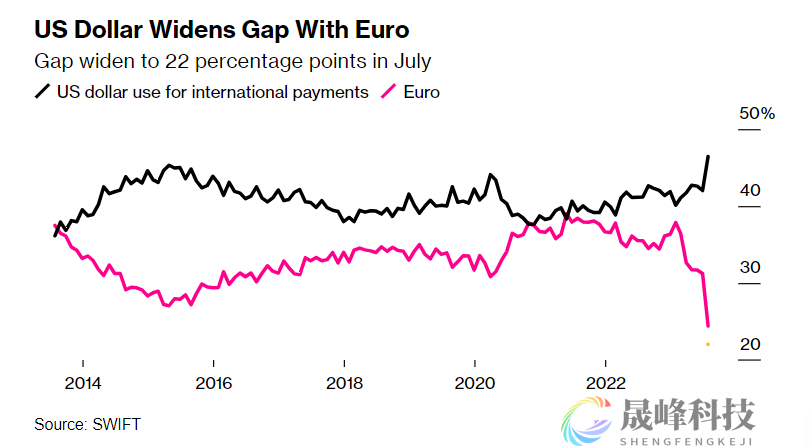 美元全球支付占比创历史新高！欧元地位遭侵蚀-市场参考-晟峰科技数据(图1)