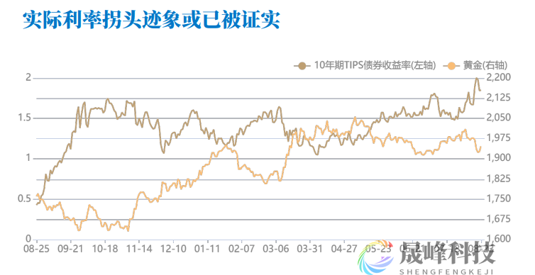 GMA每日黄金计划 |欧美PMI数据恶化，黄金多头能否继续发力？-市场参考-晟峰科技数据(图2)