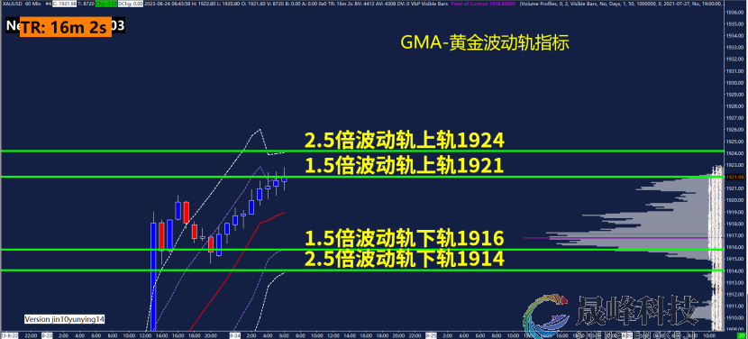 GMA每日黄金计划 |欧美PMI数据恶化，黄金多头能否继续发力？-市场参考-晟峰科技数据(图3)