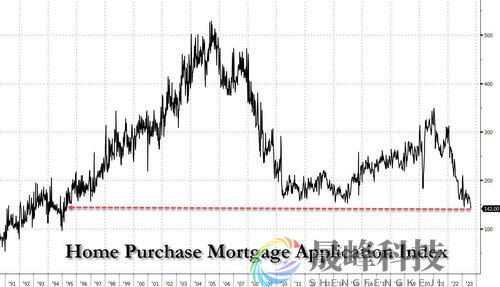 美国购房申请暴跌至28年新低！情况还将变得更糟？-市场参考-晟峰科技数据(图2)