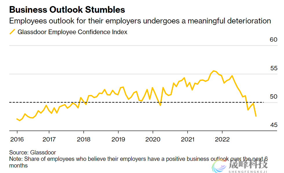经济闪现不安信号？美国工人对雇主的前景感到悲观！-市场参考-晟峰科技数据(图1)