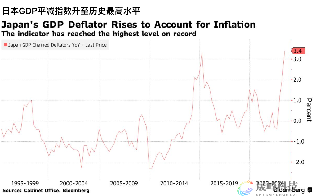 通缩结束？日本政府：尚不能排除卷土重来的风险-市场参考-晟峰科技数据(图1)