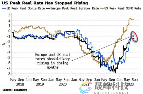 危机往往突然爆发！策略师：“更高更长”的利率很快将遭挑战-市场参考-晟峰科技数据(图1)