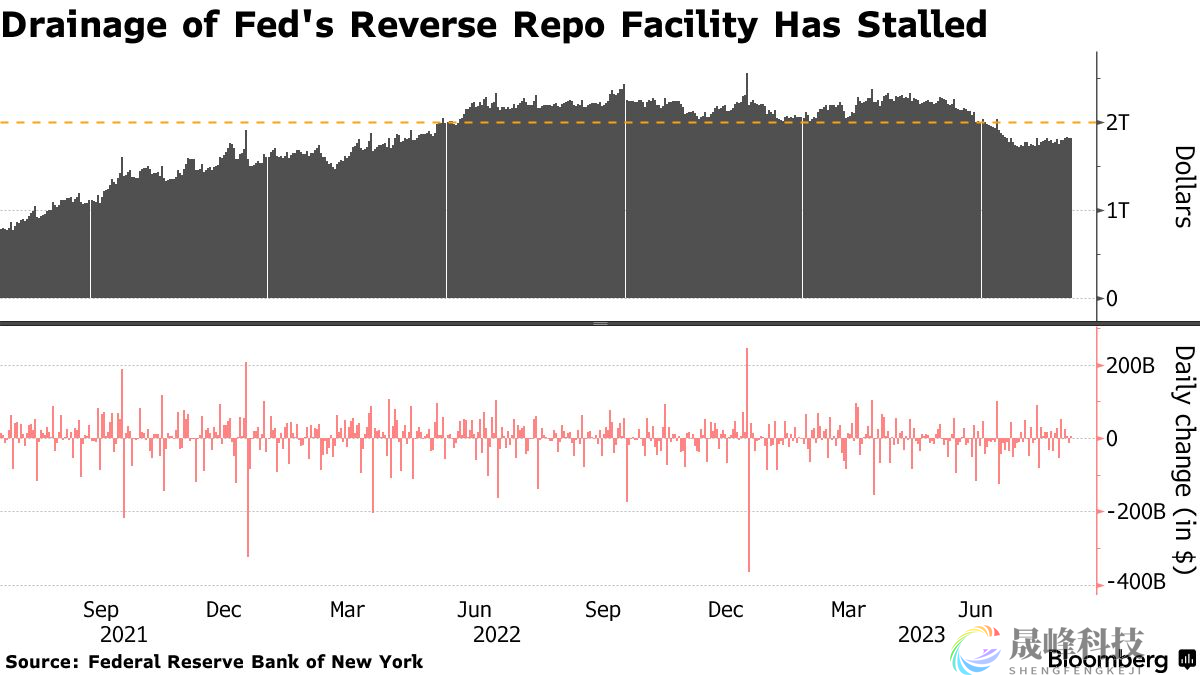 圣路易斯联储警告：发债狂潮可能耗尽银行准备金、“逼停”QT-市场参考-晟峰科技数据(图1)