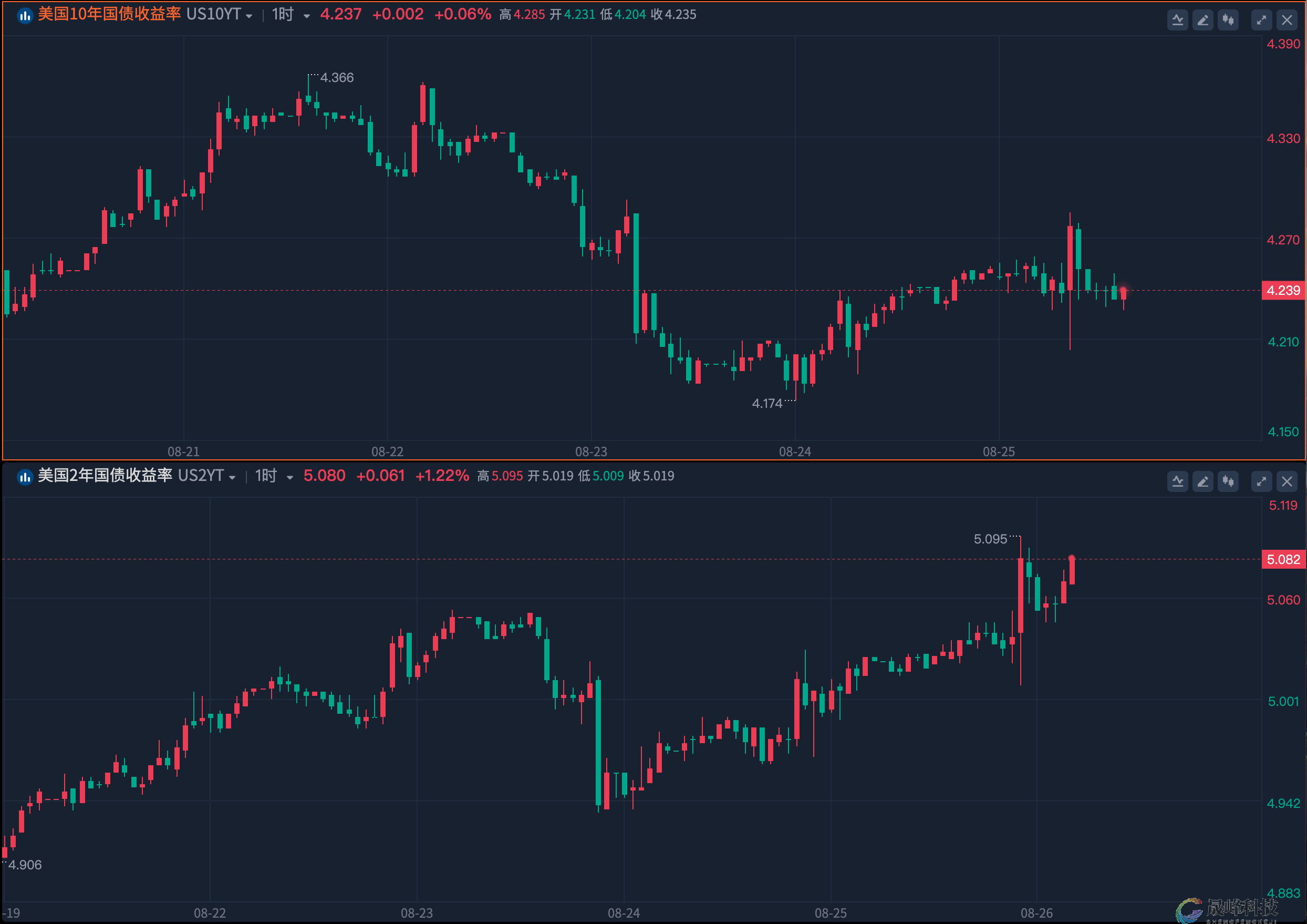 一周热榜精选：鲍威尔15分钟发言“引爆”市场！黄金颓势恐难挽救？-市场参考-晟峰科技数据(图2)