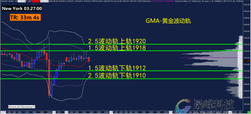 GMA每日黄金计划 |鲍威尔继续放鹰，黄金方向不明确？-市场参考-晟峰科技数据(图3)