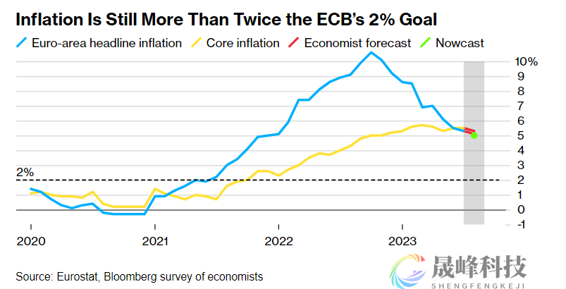 欧洲央行“鹰王”：不出意外的话，加息还得继续！-市场参考-晟峰科技数据(图1)