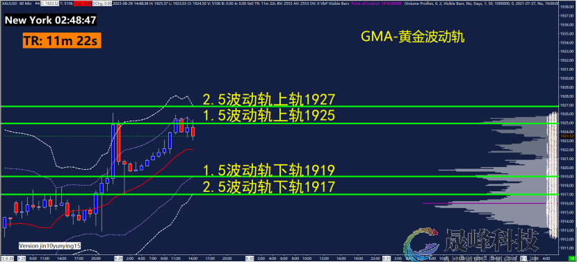 GMA每日黄金计划 |静待美国劳动力数据，黄金多头占优？-市场参考-晟峰科技数据(图3)