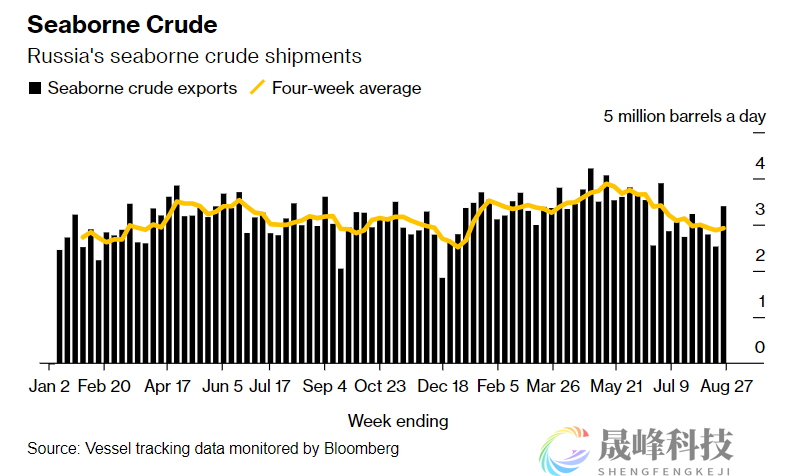 石油出口限制还在生效，俄罗斯却先悄悄“松绑”？-市场参考-晟峰科技数据(图1)